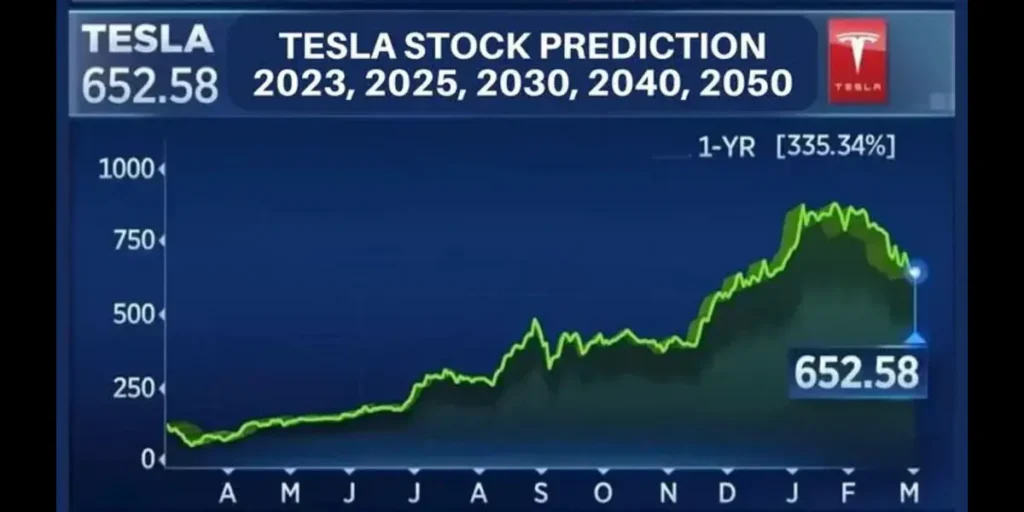 Tesla Stock Prediction 2025