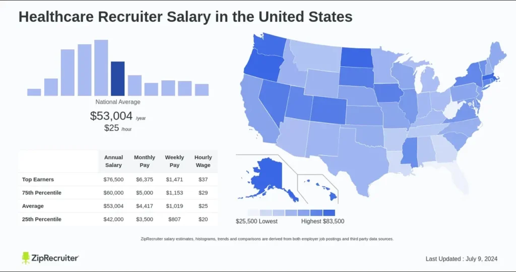 How much do healthcare recruiters make